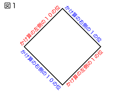 かけ算の計算方法（図１）